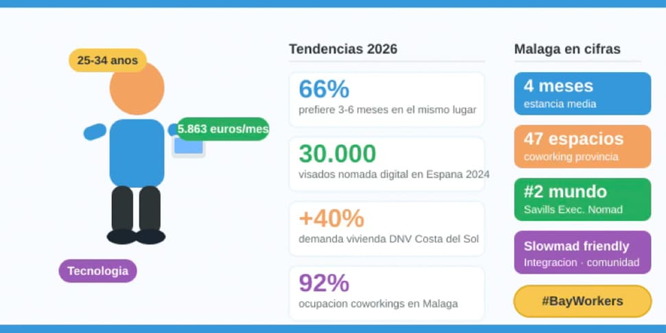 El perfil del nómada digital en 2026: más senior, más estable y cada vez más atraído por Málaga